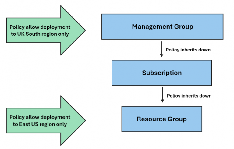 Azure Policy Inheritance explained – Cloud Build
