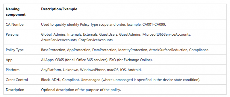 azure conditional access naming convention – Cloud Build